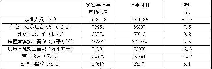 表1 特、一級(jí)資質(zhì)企業(yè)2020年上半年主要指標(biāo)數(shù)據(jù)